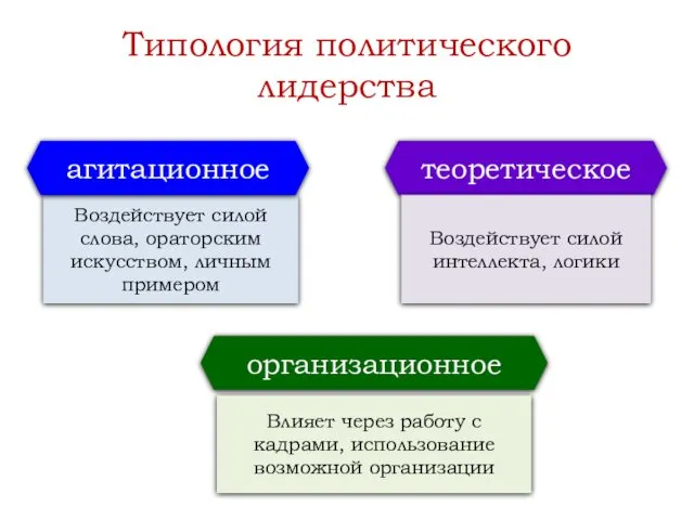 Типология политического лидерства Воздействует силой слова, ораторским искусством, личным примером агитационное организационное Влияет