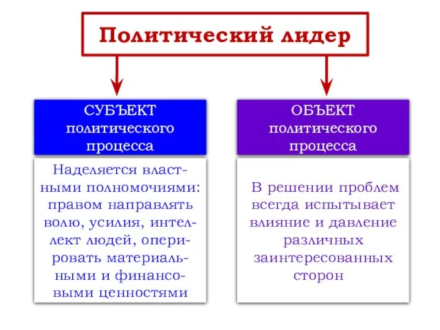 Политический лидер СУБЪЕКТ политического процесса ОБЪЕКТ политического процесса Наделяется власт-ными