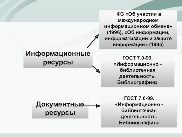 Документные ресурсы ГОСТ 7.0-99. «Информационно - библиотечная деятельность. Библиография» ФЗ