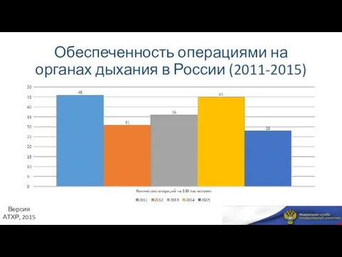 Обеспеченность операциями на органах дыхания в России (2011-2015) Версия АТХР, 2015