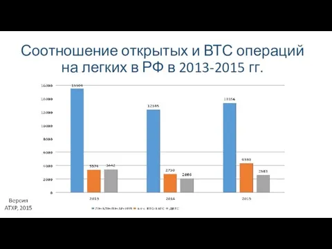 Соотношение открытых и ВТС операций на легких в РФ в 2013-2015 гг.