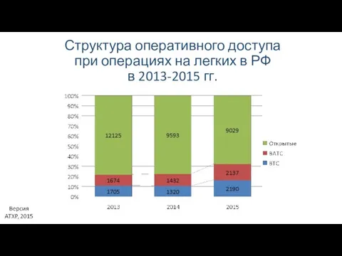 Структура оперативного доступа при операциях на легких в РФ в 2013-2015 гг.