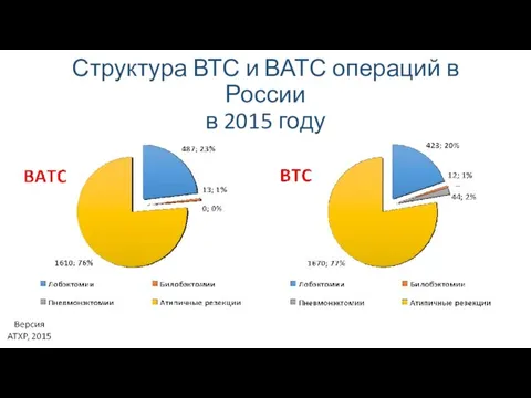 Структура ВТС и ВАТС операций в России в 2015 году