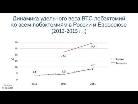 Динамика удельного веса ВТС лобэктомий ко всем лобэктомиям в России и Евросоюзе (2013-2015 гг.)