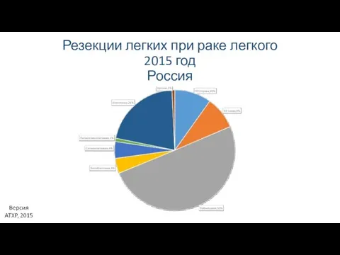 Резекции легких при раке легкого 2015 год Россия