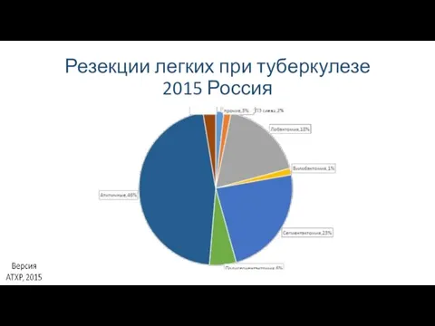 Резекции легких при туберкулезе 2015 Россия