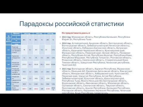 Парадоксы российской статистики Не предоставили данные 2013 год: Московская область,