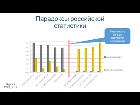 Парадоксы российской статистики Версия АТХР, 2015 Летальность больше количества осложнений