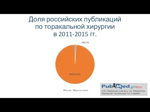 Доля российских публикаций по торакальной хирургии в 2011-2015 гг. 2016