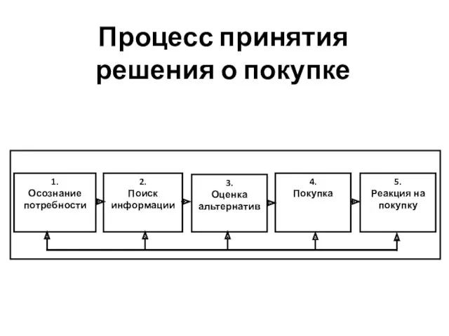 Процесс принятия решения о покупке