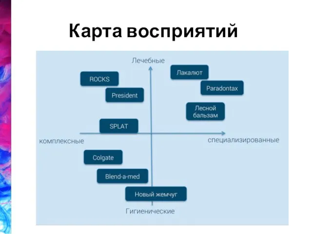 Карта восприятий