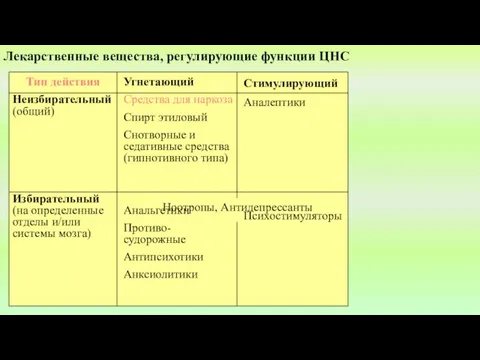 Лекарственные вещества, регулирующие функции ЦНС Тип действия Неизбирательный (общий) Избирательный (на определенные отделы