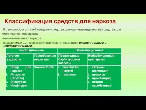 Классификация средств для наркоза В зависимости от путей введения средства для наркоза разделяют