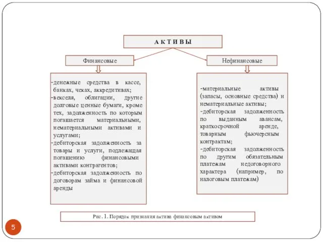 А К Т И В Ы Финансовые Нефинансовые денежные средства
