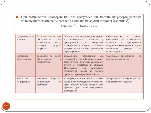 При возмещении некоторые или все требуемые для погашения резерва расходы