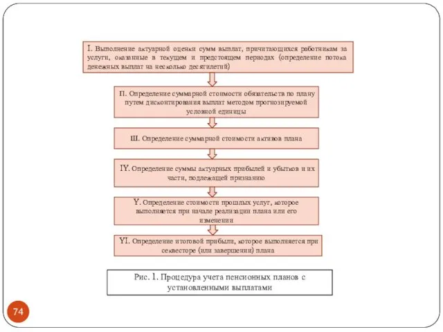 I. Выполнение актуарной оценки сумм выплат, причитающихся работникам за услуги,