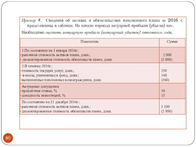 Пример 4. Сведения об активах и обязательствах пенсионного плана за