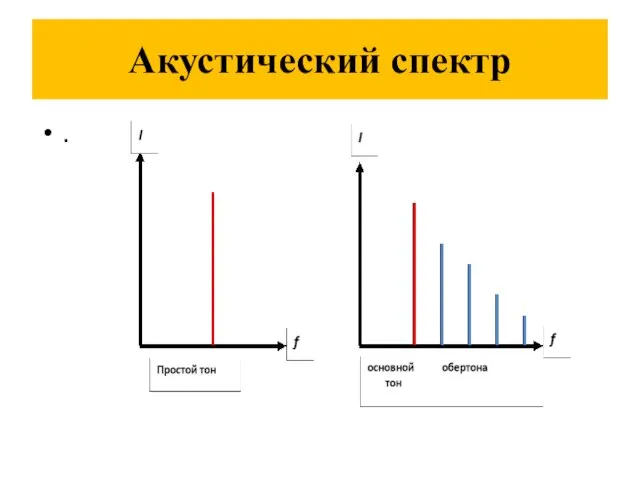 Акустический спектр .