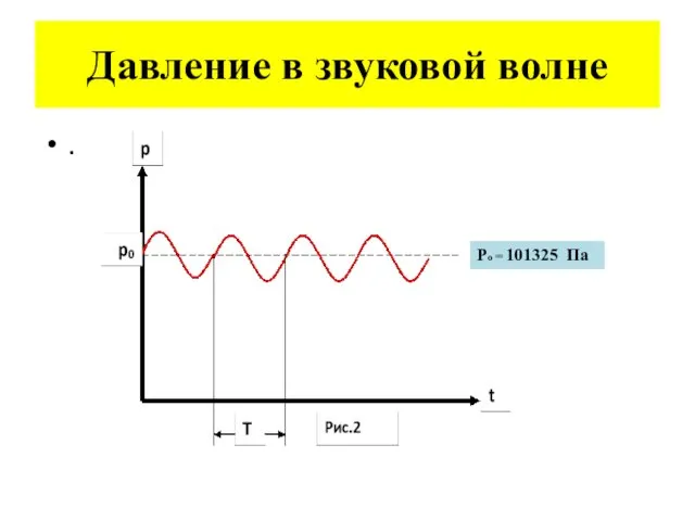 Давление в звуковой волне . Ро = 101325 Па