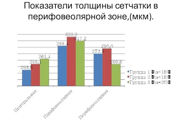 Показатели толщины сетчатки в перифовеолярной зоне,(мкм).