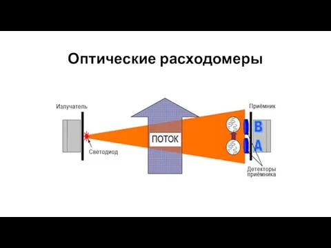 Оптические расходомеры