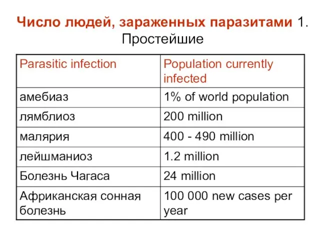 Число людей, зараженных паразитами 1.Простейшие