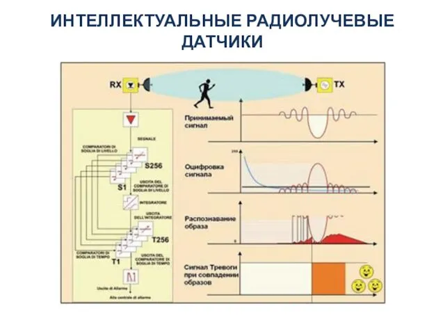 ИНТЕЛЛЕКТУАЛЬНЫЕ РАДИОЛУЧЕВЫЕ ДАТЧИКИ