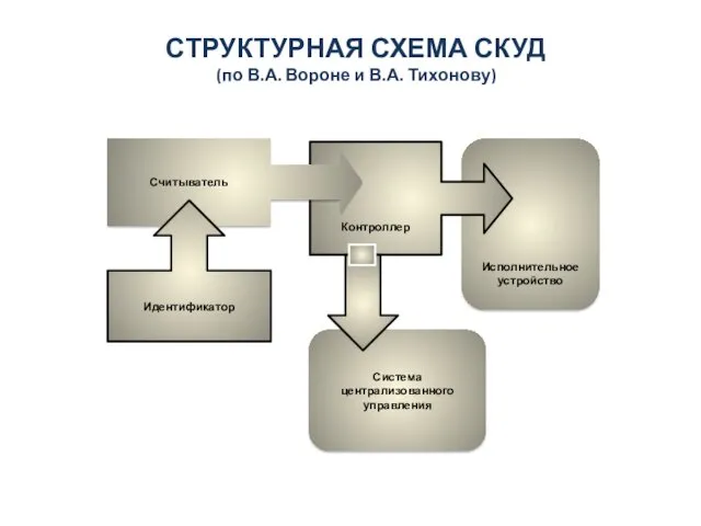 СТРУКТУРНАЯ СХЕМА СКУД (по В.А. Вороне и В.А. Тихонову)