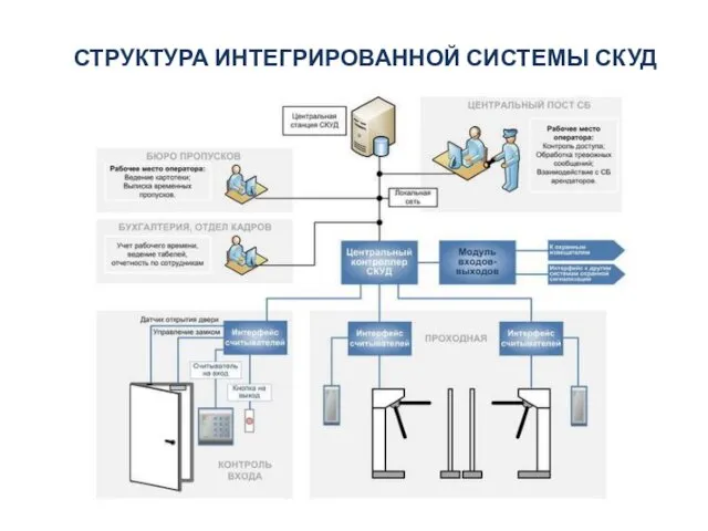 СТРУКТУРА ИНТЕГРИРОВАННОЙ СИСТЕМЫ СКУД