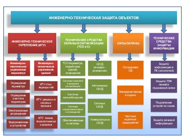 ИНЖЕНЕРНО-ТЕХНИЧЕСКОЕ УКРЕПЛЕНИЕ (ИТУ) ТЕХНИЧЕСКИЕ СРЕДСТВА ОХРАНЫ И СИГНАЛИЗАЦИИ (ТСО и