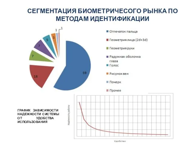 СЕГМЕНТАЦИЯ БИОМЕТРИЧЕСОГО РЫНКА ПО МЕТОДАМ ИДЕНТИФИКАЦИИ ГРАФИК ЗАВИСИМОСТИ НАДЕЖНОСТИ СИСТЕМЫ ОТ УДОБСТВА ИСПОЛЬЗОВАНИЯ