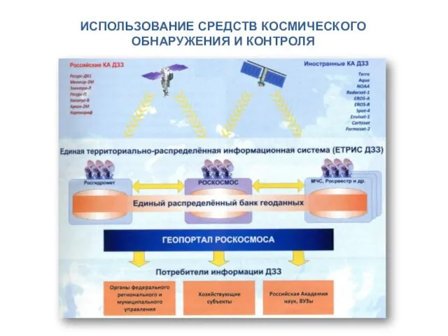 ИСПОЛЬЗОВАНИЕ СРЕДСТВ КОСМИЧЕСКОГО ОБНАРУЖЕНИЯ И КОНТРОЛЯ