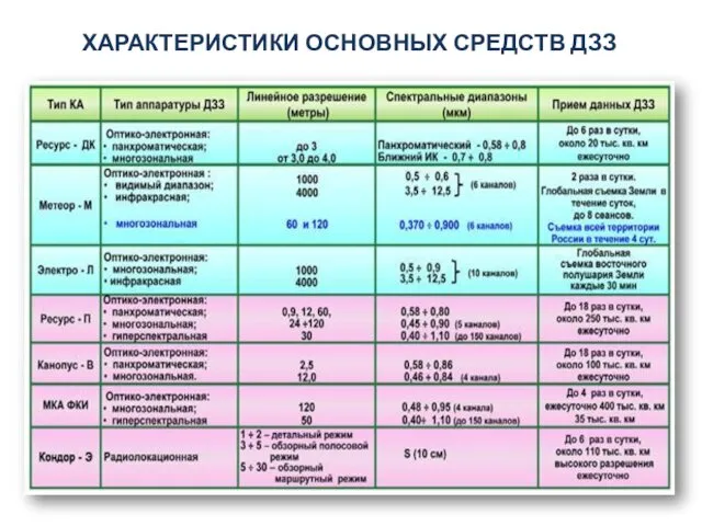 ХАРАКТЕРИСТИКИ ОСНОВНЫХ СРЕДСТВ ДЗЗ