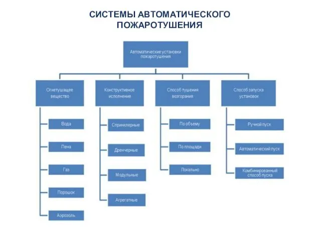 СИСТЕМЫ АВТОМАТИЧЕСКОГО ПОЖАРОТУШЕНИЯ