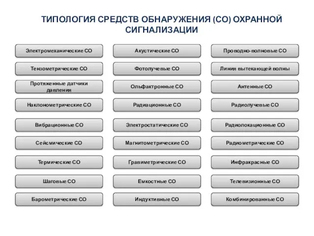 ТИПОЛОГИЯ СРЕДСТВ ОБНАРУЖЕНИЯ (СО) ОХРАННОЙ СИГНАЛИЗАЦИИ