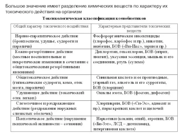 Большое значение имеет разделение химических веществ по характеру их токсического действия на организм