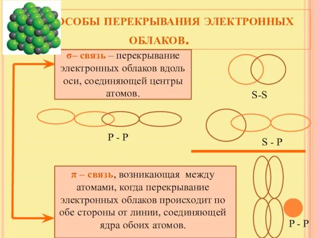 Способы перекрывания электронных облаков. σ– связь – перекрывание электронных облаков вдоль оси, соединяющей