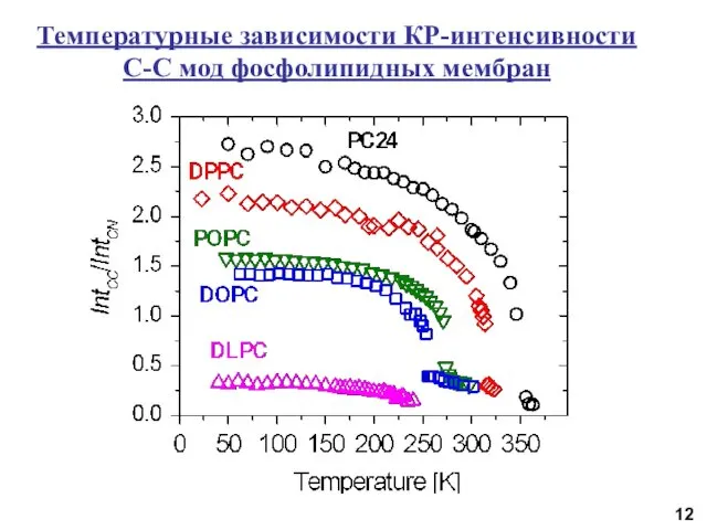 Температурные зависимости КР-интенсивности С-С мод фосфолипидных мембран 12