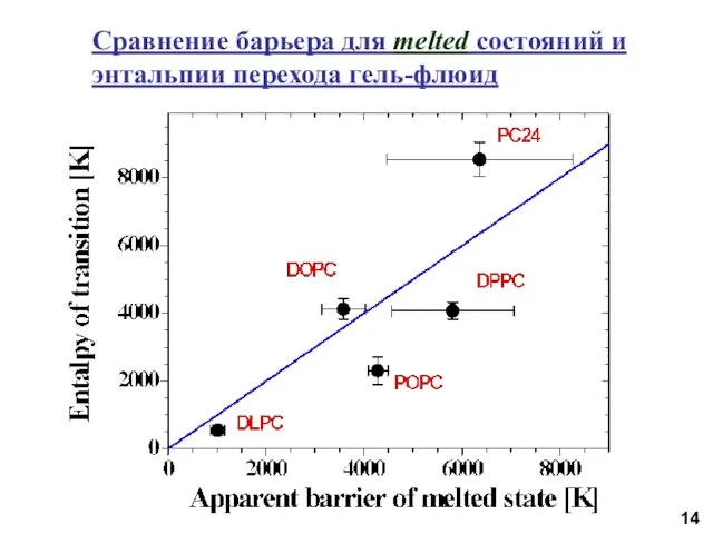 Сравнение барьера для melted состояний и энтальпии перехода гель-флюид 14