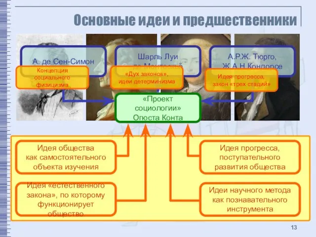 Основные идеи и предшественники «Проект социологии» Огюста Конта Идея общества