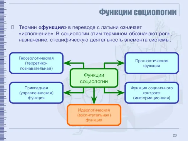 Функции социологии Термин «функция» в переводе с латыни означает «исполнение».