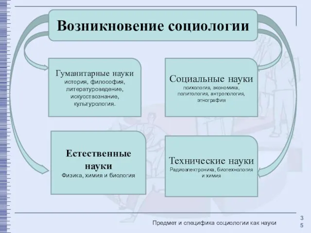 Возникновение социологии Гуманитарные науки история, философия, литературоведение, искусствознание, культурология. Социальные