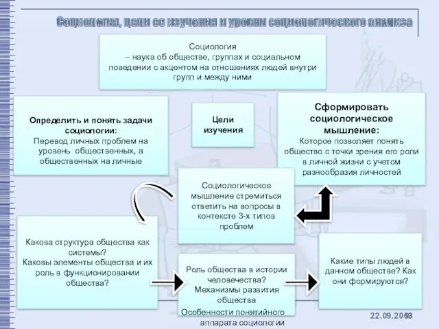 Социология, цели ее изучения и уровни социологического анализа Социология –