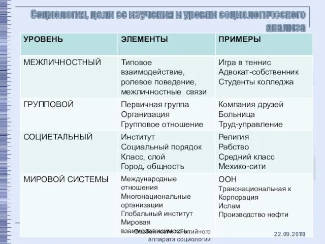 Социология, цели ее изучения и уровни социологического анализа 22.09.2013 Особенности понятийного аппарата социологии