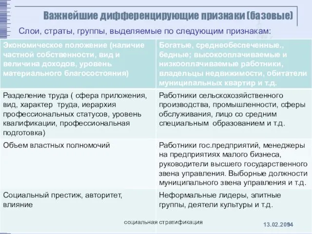 Важнейшие дифференцирующие признаки (базовые) Слои, страты, группы, выделяемые по следующим признакам: 13.02.2014 социальная стратификация