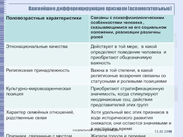 Важнейшие дифференцирующие признаки (вспомогательные) 13.02.2014 социальная стратификация