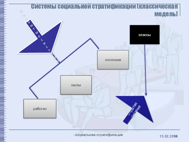 Системы социальной стратификации (классическая модель) рабство касты сословия классы Закрытые системы Отрытая система 13.02.2014 социальная стратификация