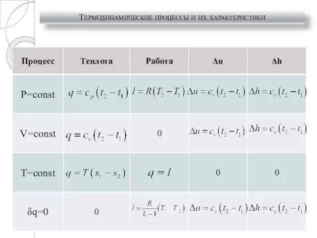 Термодинамические процессы и их характеристики