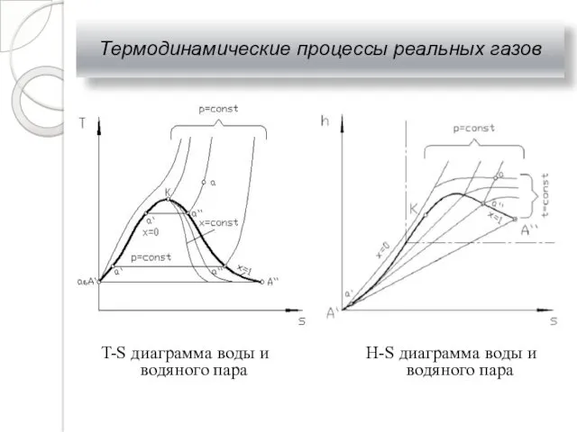 Термодинамические процессы реальных газов T-S диаграмма воды и водяного пара H-S диаграмма воды и водяного пара