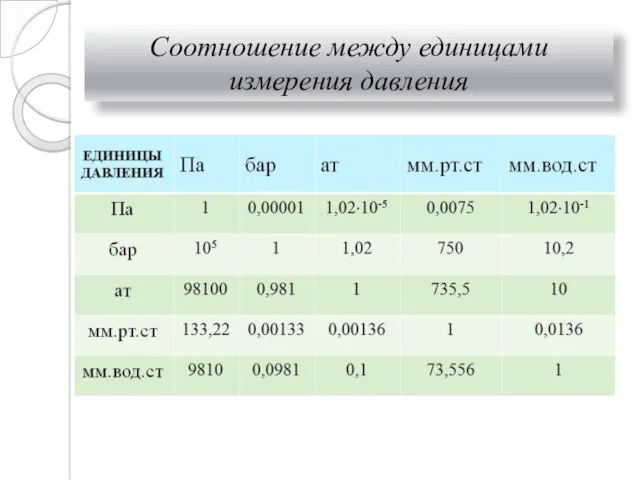 Соотношение между единицами измерения давления